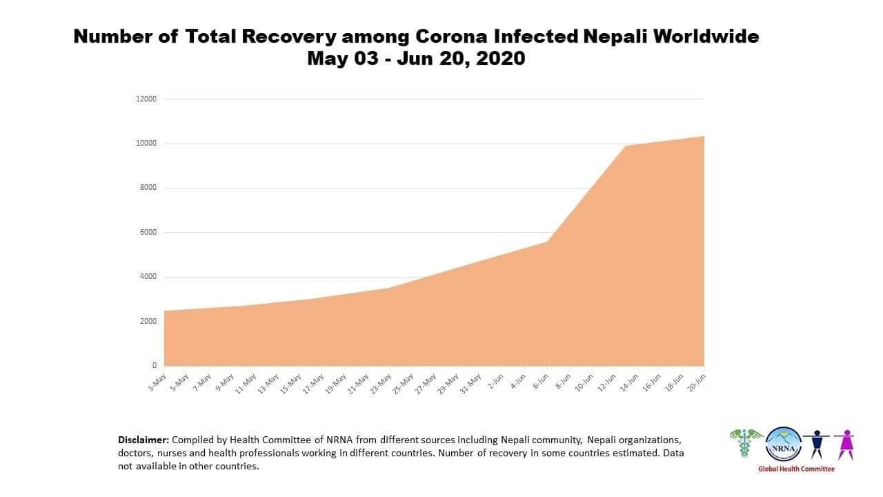 Nepal Coronavirus Update 10 from NRNA 1