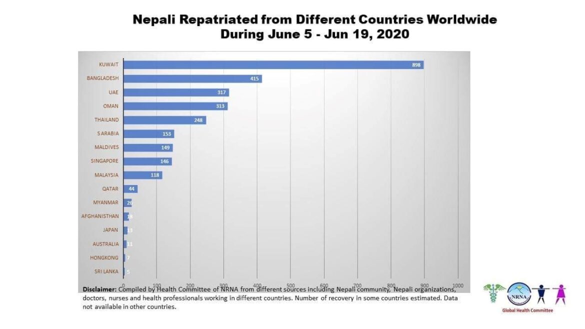 Nepal’s Coronavirus Update #10 from NRNA