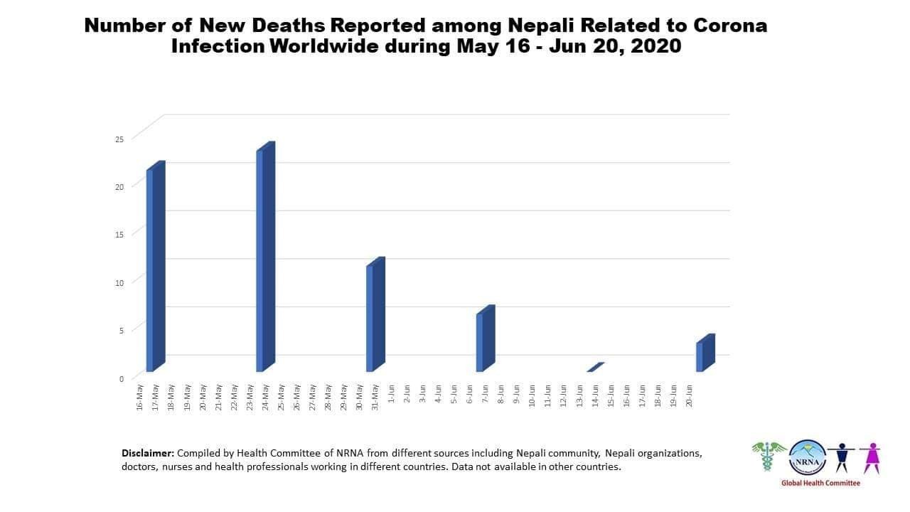 Nepal Coronavirus Update 10 from NRNA 2
