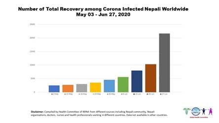 Nepal Coronavirus Update 11 from NRNA