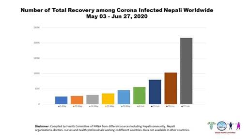 Nepal Coronavirus Update 11 from NRNA 3