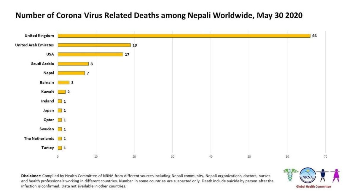 Nepal’s Coronavirus Update #7 from NRNA