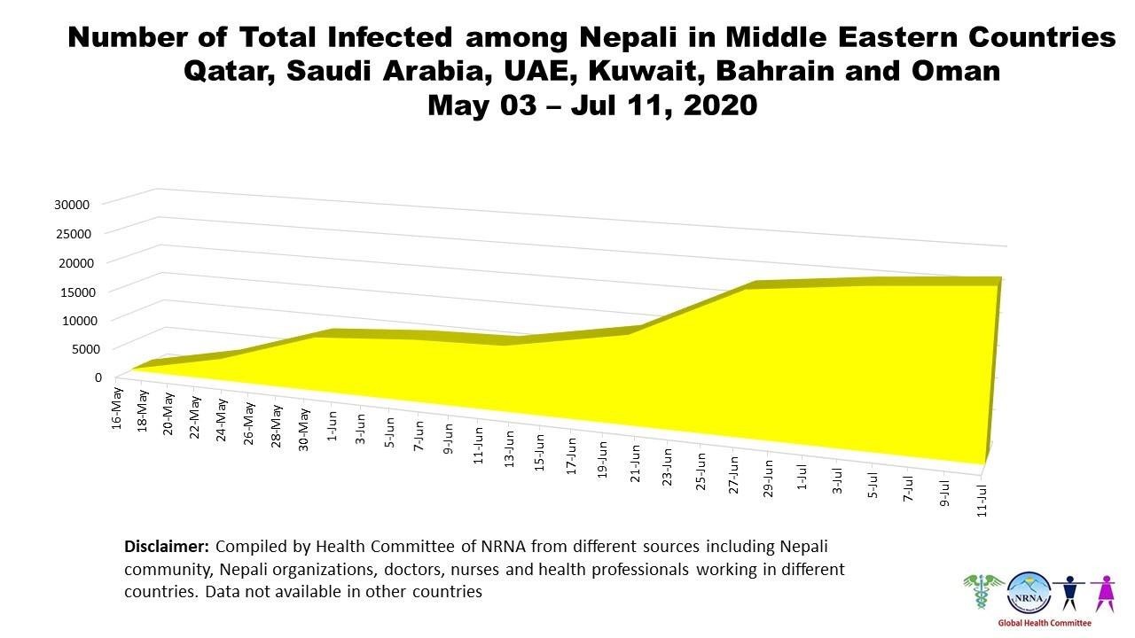 Nepal Coronavirus Update #13 from NRNA