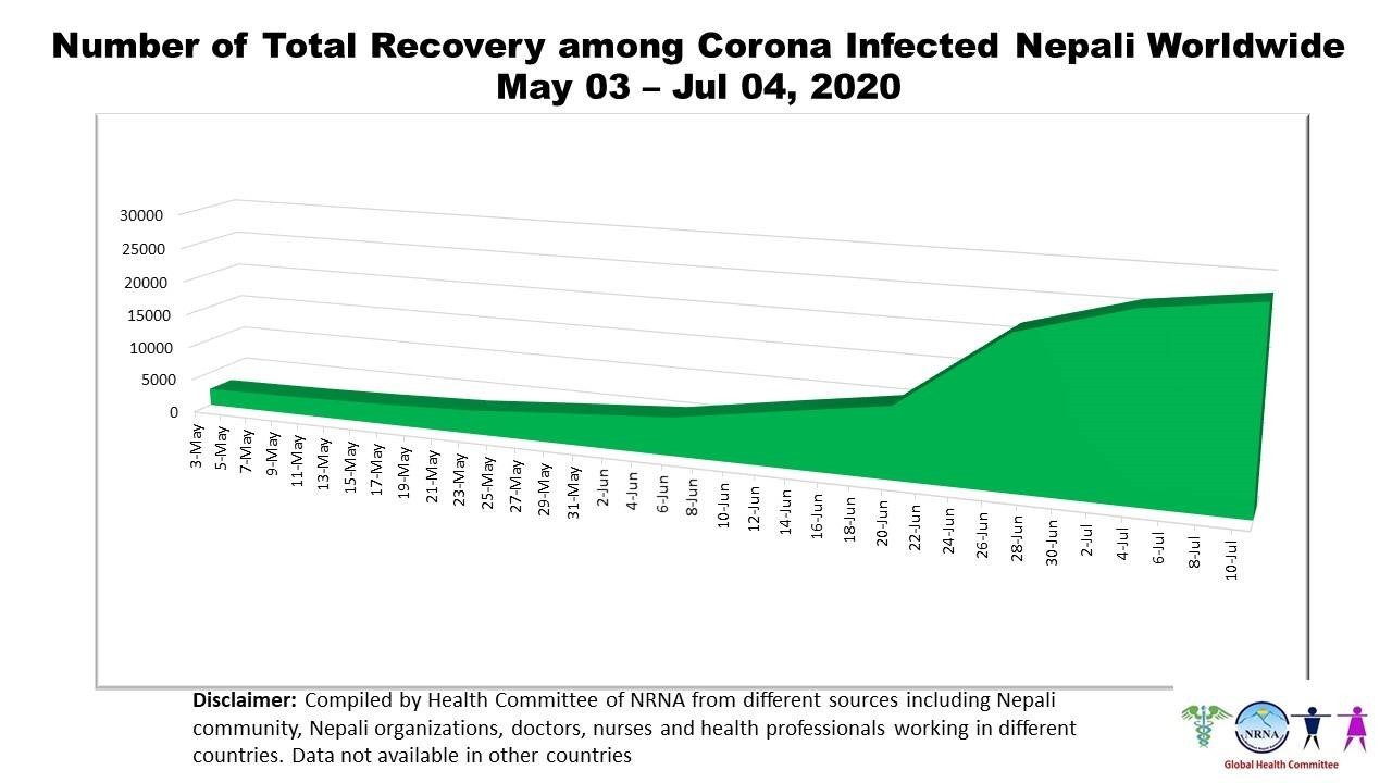 Nepal Coronavirus Update #13 from NRNA 2
