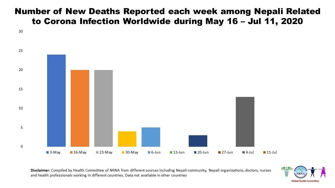 Nepal Coronavirus Update #13 from NRNA 3