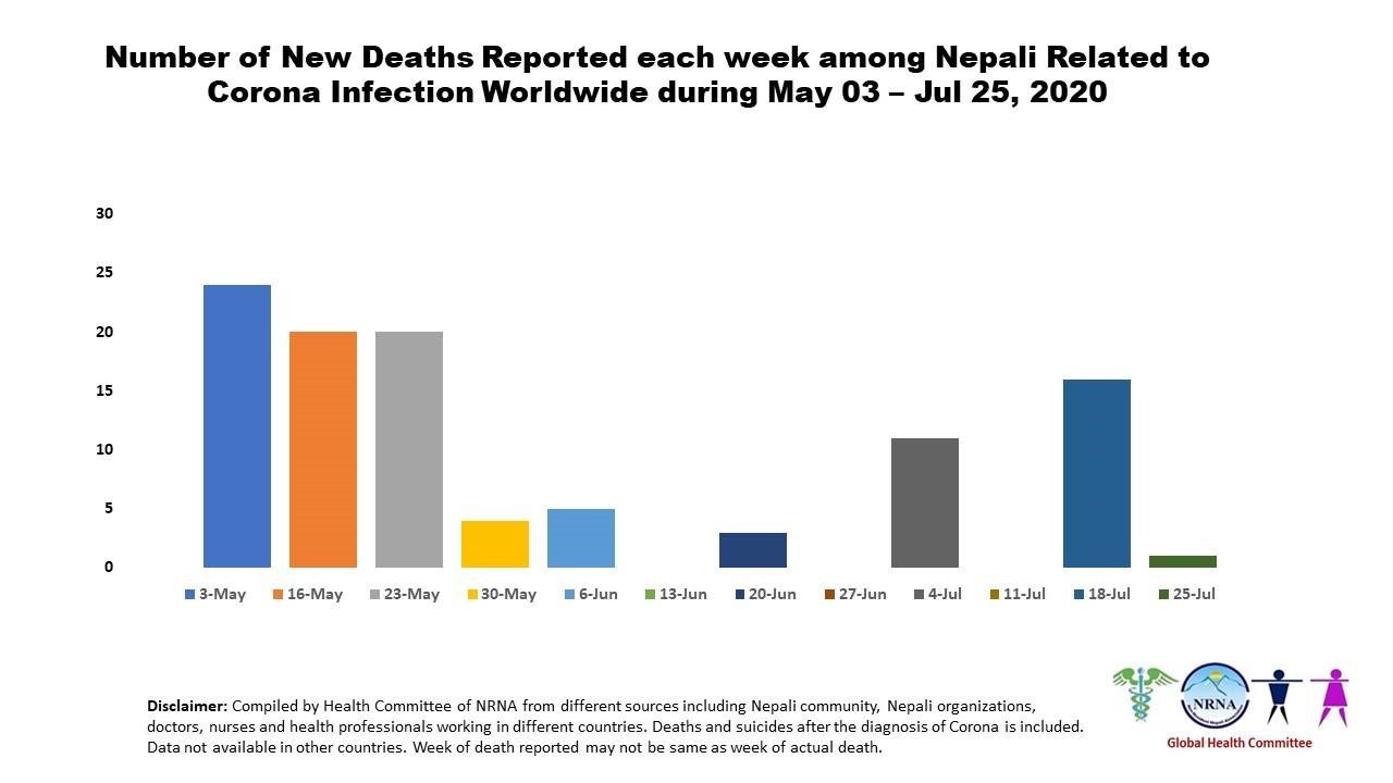 Nepal Coronavirus Update #15 from NRNA 1